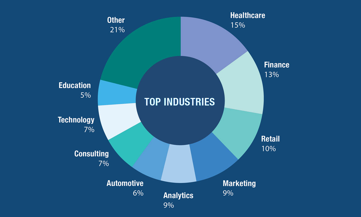 Predictive Analytics job prospects